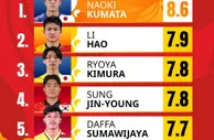 U20亚洲杯1/4决赛球员评分榜：李昊第二，中日韩球员包揽前四