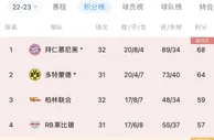 莱比锡定德甲冠军⁉️拜仁下轮将战莱比锡，多特本轮战门兴