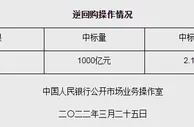 央行开展1000亿元7天期逆回购操作