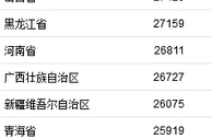 2021年居民收入排行榜公布！你一年收入多少？
