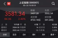 A股涨逾2%！券商股全线飘红，两市成交额破万亿