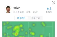 不在状态？穆勒半场数据：错失1次重大机会，评分6.2全场最低