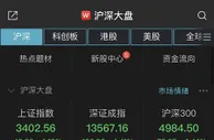 两市低开低走沪指半日跌1.22% 近3000股飘绿