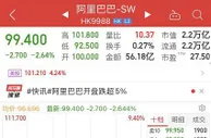 阿里巴巴港股股价大跌反弹 跌幅收窄至3%以内