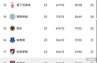 ????英超积分榜：热刺多赛一场升至第四，枪城魔三强领跑