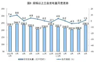 国家统计局：电力生产由降转增 6月份发电同比增长1.5%