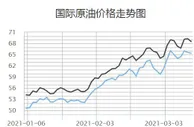 加油趁早！国内油价大概率“九连涨”，加满一箱多花9元