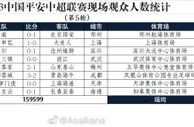 2023中国平安中超联赛现场观众人数统计（第5轮）
