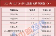 菜价涨涨涨！机构预测：CPI终结“四连跌”！