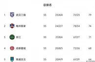 足球赛报：中甲末轮冲超形势，梅州不败直接升超，成都蓉城参加附加赛