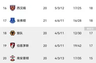 英超积分榜：阿森纳输球仍领先曼城5分，埃弗顿换帅脱离降级区