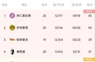 德甲积分榜：拜仁完胜继续领跑德甲，多特先赛一轮暂升第二
