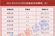 猪价拖累！机构预测9月CPI同比涨0.8%，与上月持平