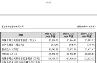 V观财报｜AI企业思必驰冲刺科创板：主业尚未盈利，三年亏超7亿