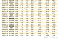 社保基金去年收益率创10年新高，今年二季度加码科技主题
