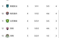 中超积分榜：三镇完胜升第4，泰山战平升第7，国安第11