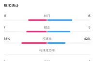 国足0-0新西兰全场数据：控球率国足42%、射门15-11领先