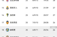 仅领先降级区2分!“欧联之王”塞维理论上可能踢西乙又踢欧冠????