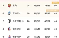 意甲积分榜：那不勒斯19分领跑，米兰国米皆平局分列3、4名