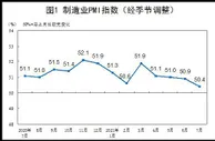 7月中国制造业PMI为50.4% 低于上月0.5个百分点