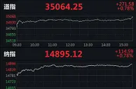 纳指四连涨创历史新高 中概股精锐教育跌近23%