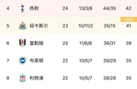 竞争太激烈！本赛季英超BIG6中谁将无缘前四？甚至无缘欧战？