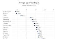 本赛季英超各队首发平均年龄：阿森纳第二年轻，利物浦第四老