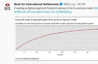 国际清算银行最新研究：获科技信贷支持的小微商户疫后恢复水平高20%