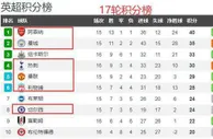英超第17轮总结：利物浦喜迎强援，詹姆斯伤病又复发！