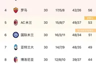 尤文拿回15分升至第三，意甲争四你看好谁？