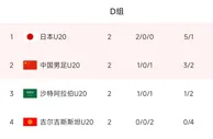 D组积分榜：U20国足3分第二，末轮赢下吉尔吉斯斯坦即可出线