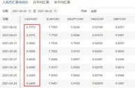 结束六连升！人民币兑美元中间价下调201个基点