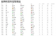 足球资讯：过去90年世界杯冠亚季军表，没有一支亚洲球队进过前三
