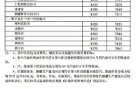 17日24时起国内汽、柴油每吨分别提高235元和230元