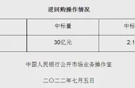 央行7月5日开展30亿元逆回购操作 中标利率2.10%