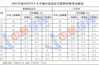 10月房价整体延续下行趋势 年内最后两个月房价咋走？