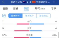 男足亚运队0-2新西兰U22数据：男足亚运队8射4正，控球率43%