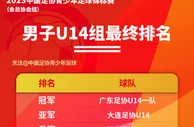 2023青少年足球锦标赛（会员协会男子U14/U16/U18组）最终排名