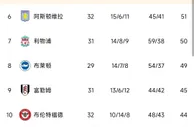 英超积分榜：纽卡多赛一场反超曼联升至第3，热刺输球距前四6分