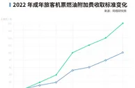 注意，机票里也有“刺客”！部分航班机建燃油费比票贵