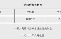 央行6月7日开展100亿元逆回购操作 中标利率2.10%