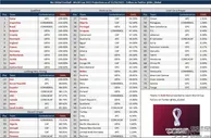 足球资讯：葡萄牙稳了？晋级概率比意大利高了16.04％
