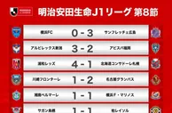 J1联赛第8轮战报：神户5-1胜鹿岛继续领跑&送对手28年来主场丢5球