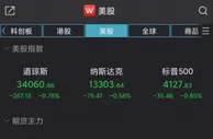 美股集体下挫道指跌超260点 无忧英语跌逾13%