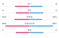 皇马vs利物浦半场数据：射门9-8，皇马控球率55%