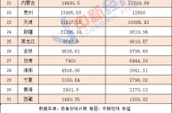 31省份经济三季报：粤苏超8万亿 10省份增速跑赢全国