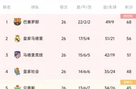 西甲积分榜：巴萨补时绝杀皇马，12分优势领跑