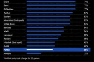 波特执教切尔西24场胜率38%，近30年蓝军主帅第2低&本世纪最低