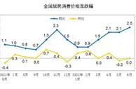 2.5%！6月份CPI为何创年内新高？后续温和上升？