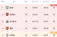 英超积分榜：利物浦4连胜升第五，热刺4轮不胜降至第六